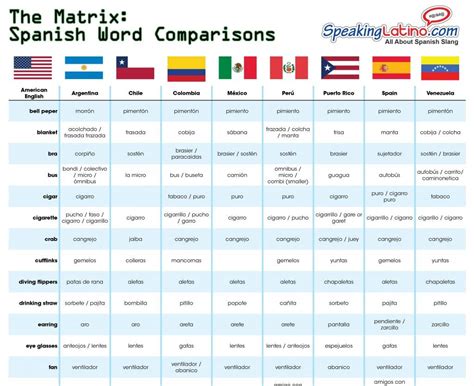 The Matrix English To Spanish Words Compared By Country Basic