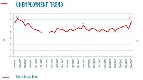 sri lanka unemployment hits  year high   march quarter economynext