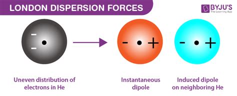 london dispersion forces definition examples formula van der