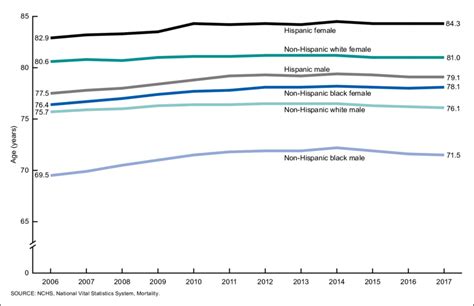 Life Expectancy At Birth By Hispanic Origin Race And Sex United