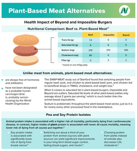 plant based meat fact sheet wealth health