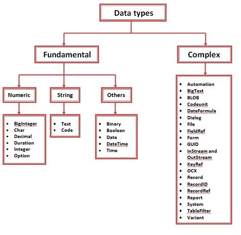 step  learning microsoft dynamics navax cal data types