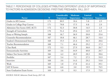 role  grades  college admissions collegiate gateway
