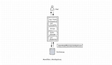 monolithic architecture simplified scaleyourapp