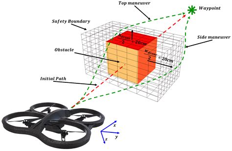drone obstacle avoidance technology picture  drone