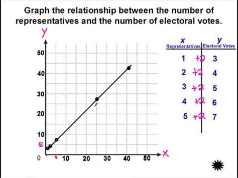 linear relationships youtube