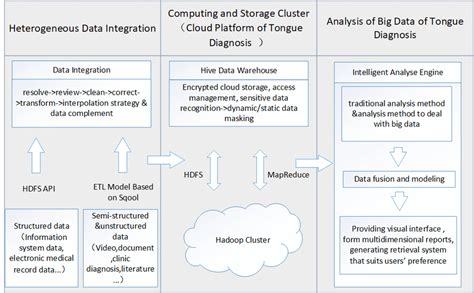 framework   data collection storage  analysis system  scientific diagram