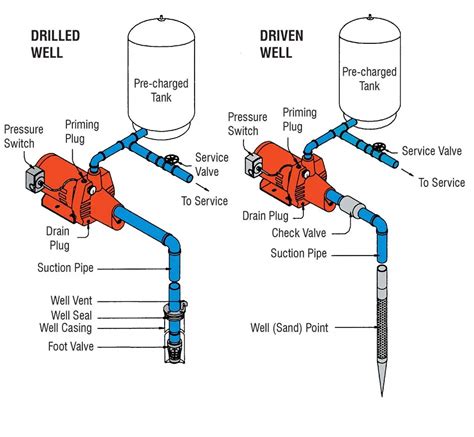 types  pumps plumbing