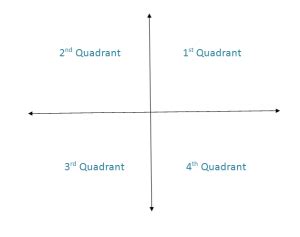 quadrants   coordinate plane signs   quadrants