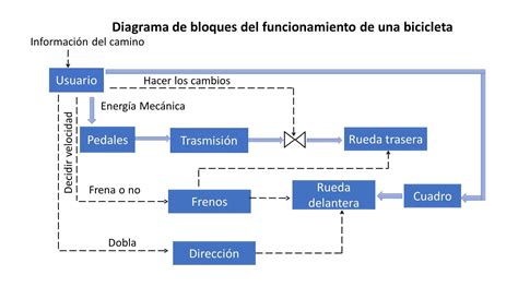 diagrama de bloques de  proceso