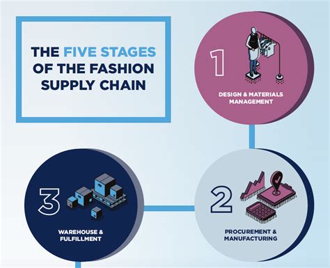 automating the fashion supply chain how to leverage