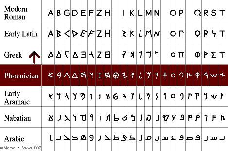writing aramaic alphabet phoenician alphabet paleo hebrew alphabet