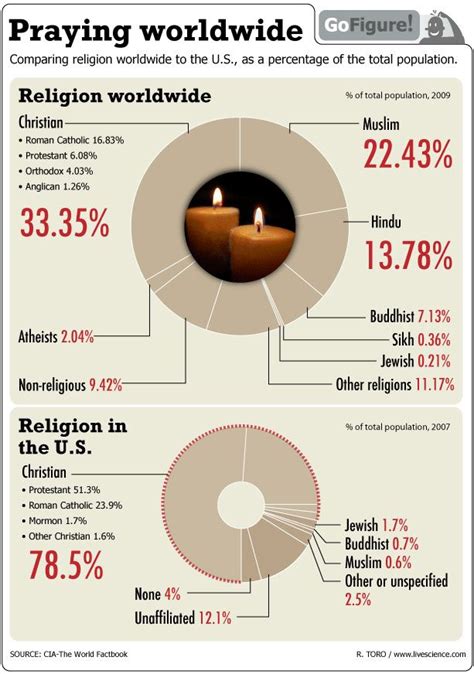 the world s top religions infographic live science