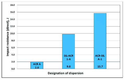 comparison  impact resistance direct determined  coatings  scientific diagram