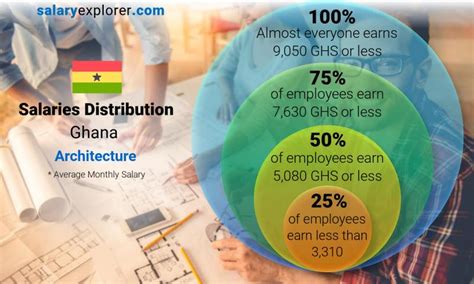 architecture average salaries  ghana   complete guide