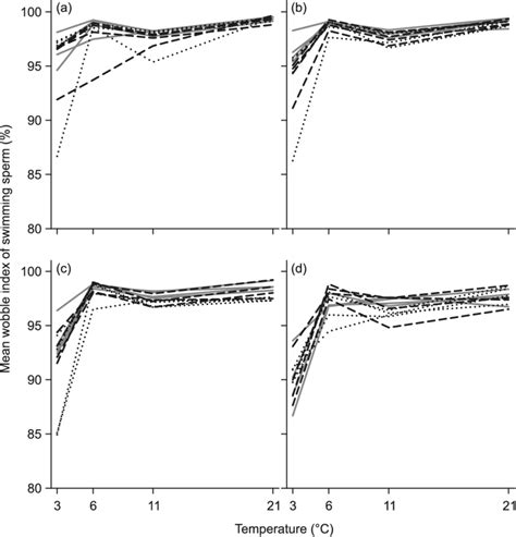 reaction norms of sperm swimming behaviour at four test temperatures