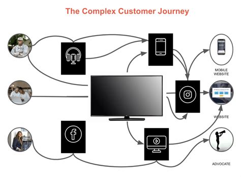 customer journey funnel bridge  consumer experiencemarketing gap