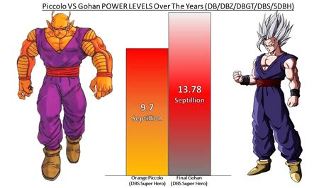 piccolo  gohan power levels   years  forms dbdbzdbgtdbs