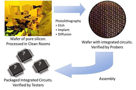 semiconductor manufacturing steps  scientific diagram