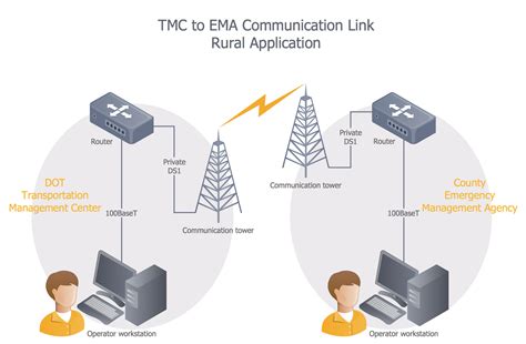 tmc  ema comm link rural setting satellite network