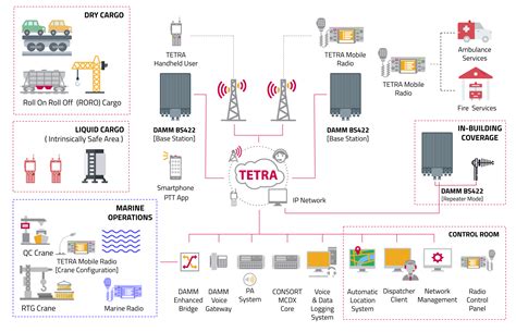 tetra radio solution  port operations consort digital