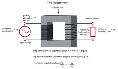 transformers types basics construction operating principle