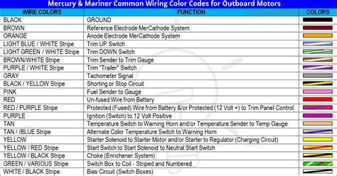 marine wiring color codes