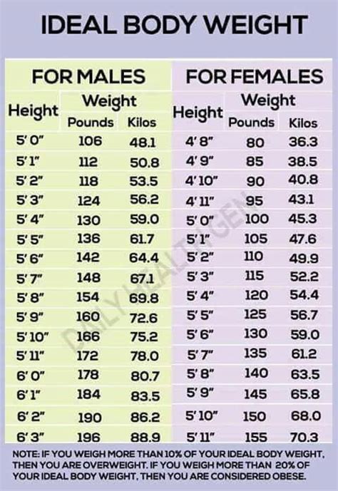 ideal body weight table