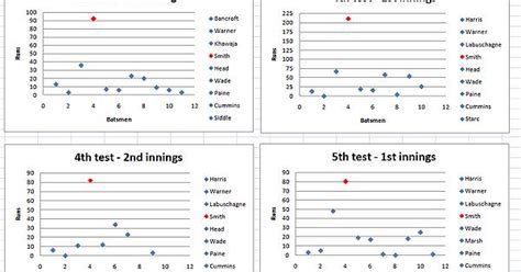 Comparison Of Steve Smith And Virat Kohli S Batting Stats