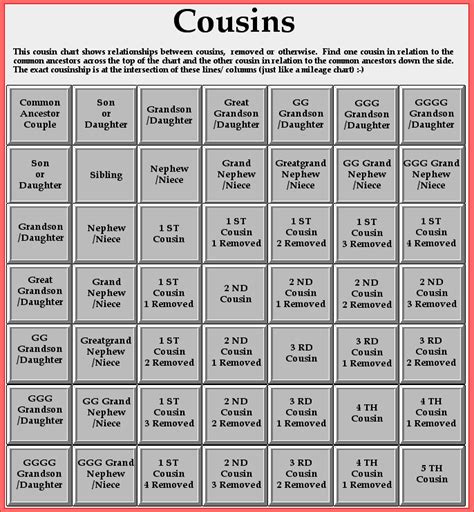 cousins chart  genealogy google search family tree template genealogy cousins