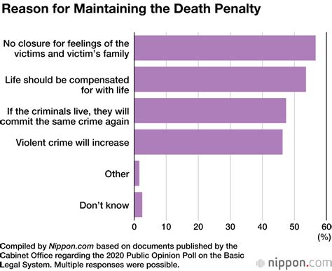 Poll Reveals More Than 80 Support Death Penalty In Japan
