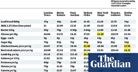 why the uk s food prices aren t so high after all household bills