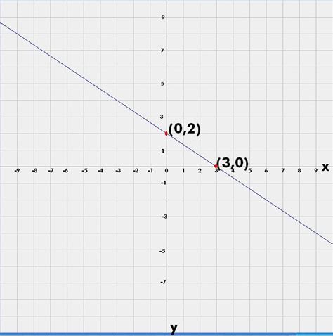 Graph The Equation Using The Intercept Method 2x 3y 6