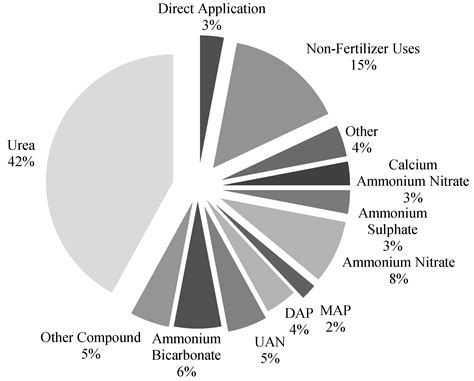 Fuels Free Full Text Ammonia Production Plants—a Review