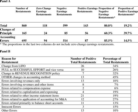 sign   earnings restatement  category  table