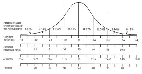 T Score To Percentile Conversion Chart