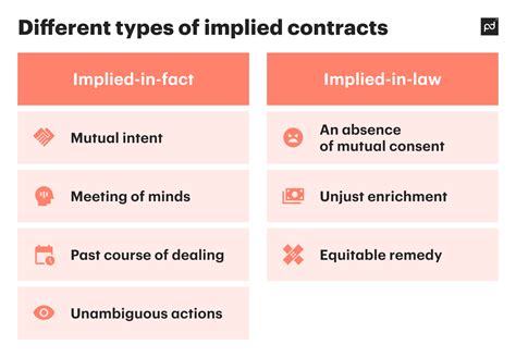 implied contracts guide definition types  examples pandadoc