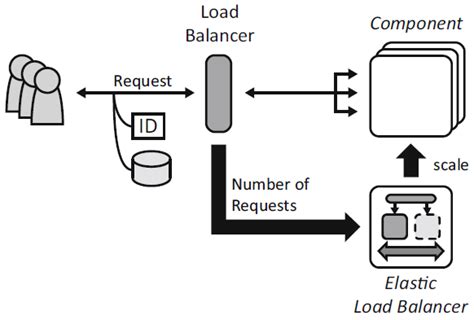Patrón Elastic Load Balancer [27] Download Scientific Diagram