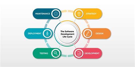 software development life cycle complete guide