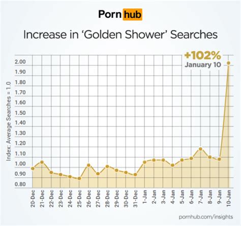 Pornhub Got A Load Of Searches For Golden Shower Porn Yesterday