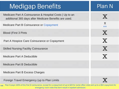 Medicare Supplement Plan N For 2022 Best Medigap Plan N