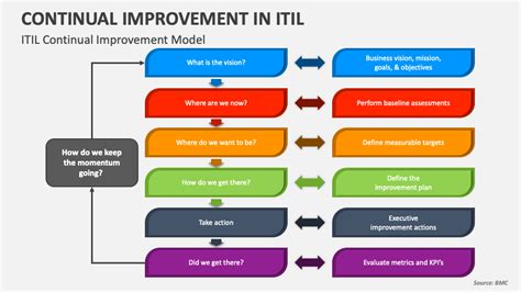 Continual Improvement In Itil Powerpoint Presentation Slides Ppt Template