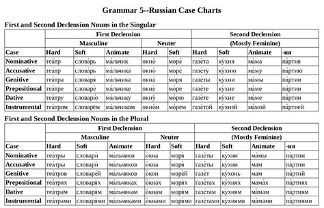 padezhi declension chart russian language stack exchange