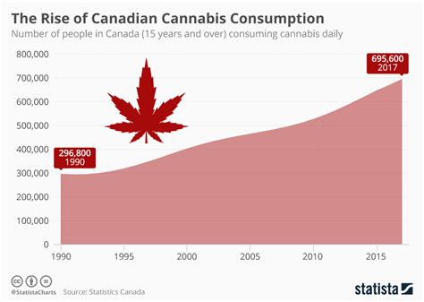 Chartoftheday 15804 Canadian Cannabis Consumption Daily N Dumitru Ciorici