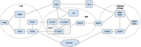 core network architecture serving voice  lte including