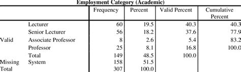 employment category  academic  scientific diagram