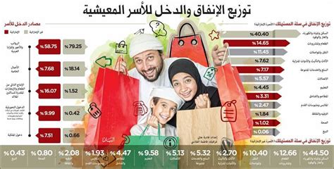 aed  average spending  emirati families  year
