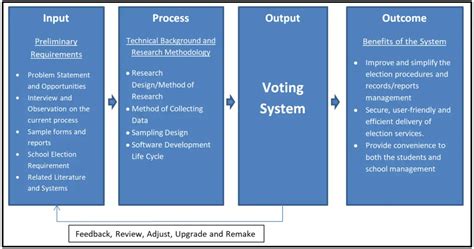 voting system based  ipos conceptual framework