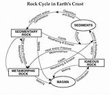 Cycle Rock Rocks Esrt Igneous Metamorphic Science Drawing Earth Clipart Sedimentary Diagram Minerals Reference Library Individual Occur Clip Middle School sketch template