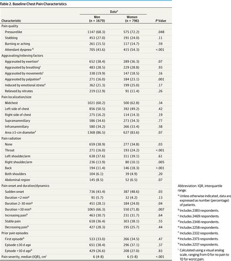 Sex Specific Chest Pain Characteristics In The Early Diagnosis Of Acute